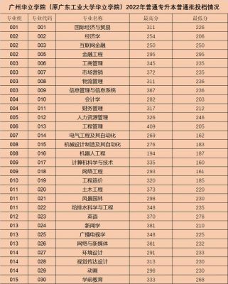 广州工业大学华立学校分数线（广东工业华立学院2020录取分数线）-图2