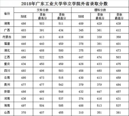 广州工业大学华立学校分数线（广东工业华立学院2020录取分数线）-图3