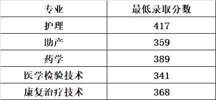 南海卫生学校分数线（南海卫校2020录取分数线）