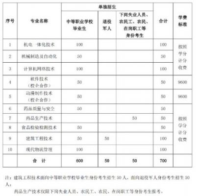 山东职业学院春季单招章程（山东职业学院春考招生计划）-图2