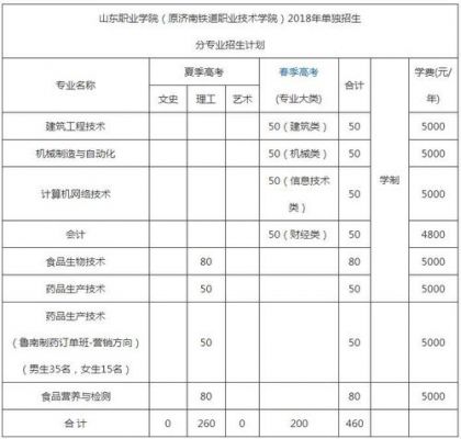 山东职业学院春季单招章程（山东职业学院春考招生计划）-图1