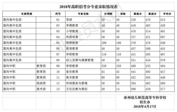 学前教育大专学校分数线（学前教育大专2020录取分数线）