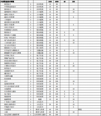 六安职业技术职业学院专业（六安职业技术学院有专升本吗）-图1