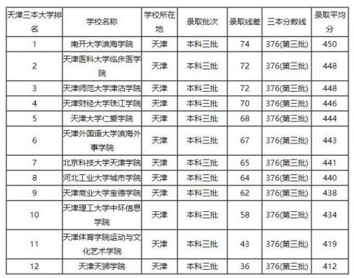 天津三本的学校有哪些专业（天津三本有排名吗）-图3