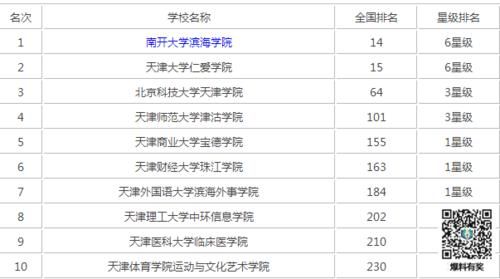 天津三本的学校有哪些专业（天津三本有排名吗）-图2