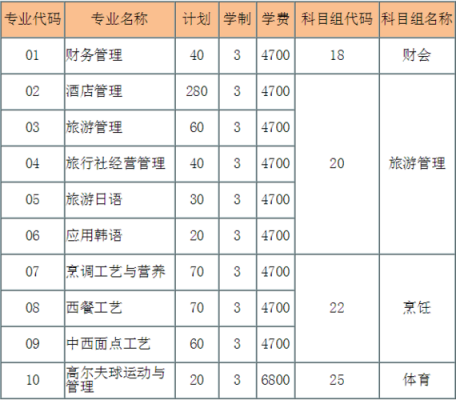 南京旅游职业学院专业代号（南京旅游职业学院专业代号大全）-图1