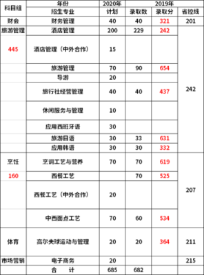 南京旅游职业学院专业代号（南京旅游职业学院专业代号大全）-图3