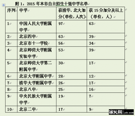 北京自主招生学校（北京自主招生学校名单）-图1