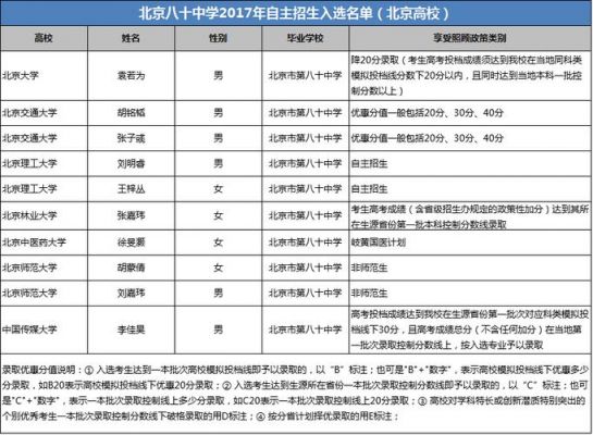 北京自主招生学校（北京自主招生学校名单）-图3