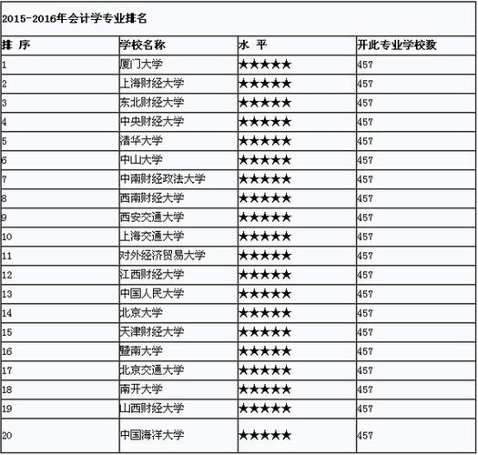 哪些大专学校会计好（哪些大专的会计专业比较强）