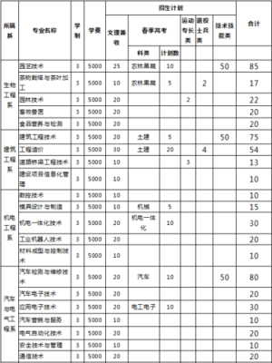 泰山职业学院招生网（泰山职业技术学院招生计划）-图1