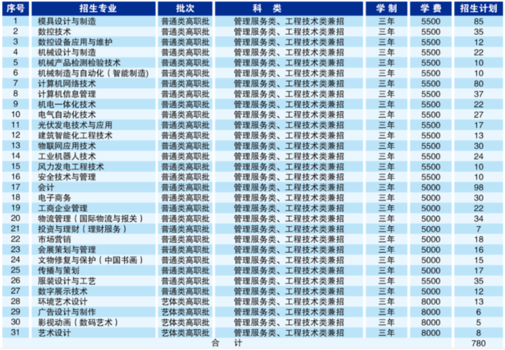 天津轻工职业学院专业（天津轻工职业学院专业有哪些）-图1