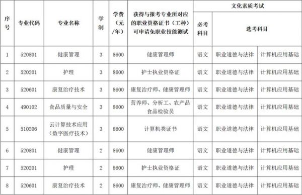 海南健康管理职业学院专业（海南健康管理职业学院专业排名）-图2