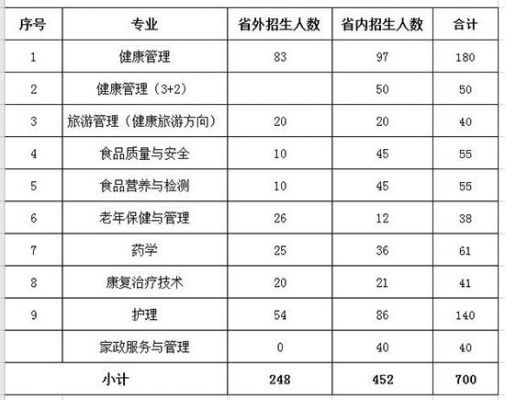 海南健康管理职业学院专业（海南健康管理职业学院专业排名）-图3