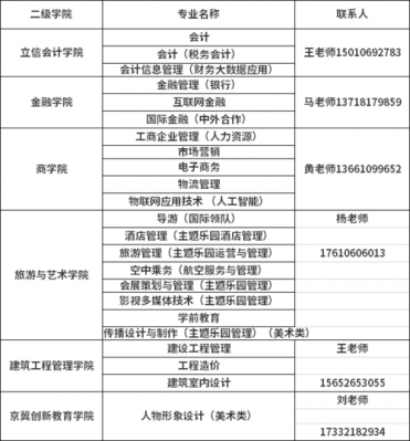 北京财贸职业学院录取名单（北京财贸职业学院2020）-图3