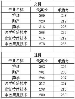 .江苏护理职业学院（江苏护理职业学院2023年录取线）-图2