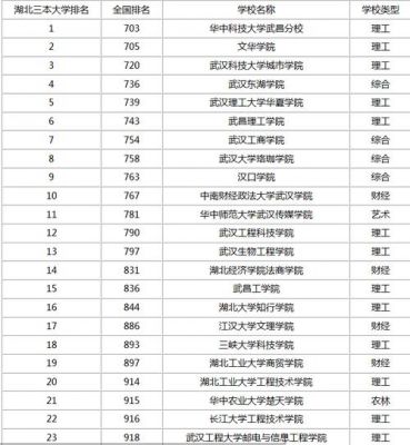 三本a学校（三本学校排行榜2020）-图2