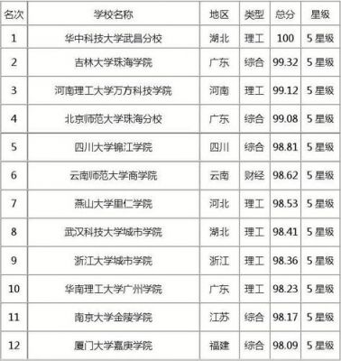 三本a学校（三本学校排行榜2020）-图3