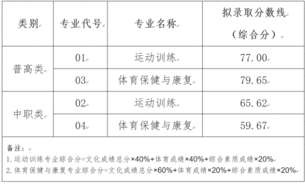 四川体育职业学院多少分（四川体育职业学院好不好考）-图2