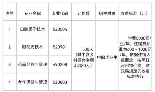 红河卫生职业学院招办电话（红河卫生职业技术学院官网招生）-图1