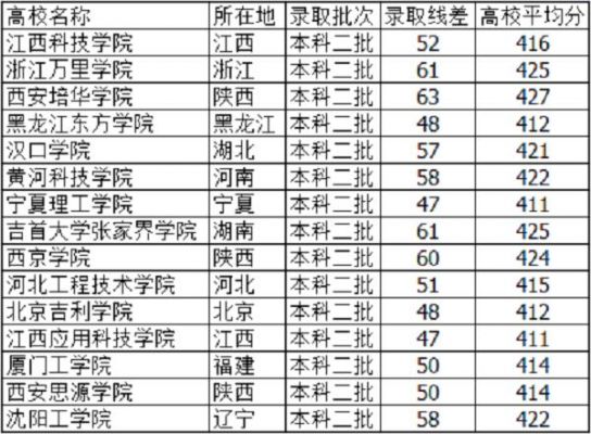 高考420分的学校（高考分数线420可以上什么学校）-图1