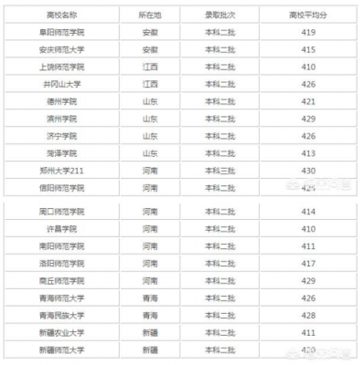 高考420分的学校（高考分数线420可以上什么学校）-图3