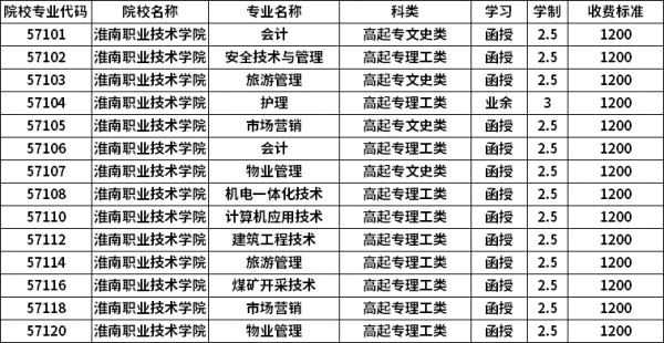 安徽淮南职业学院有哪些（淮南职业技术学院在安徽省排名）-图1