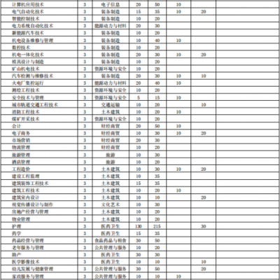 安徽淮南职业学院有哪些（淮南职业技术学院在安徽省排名）-图3