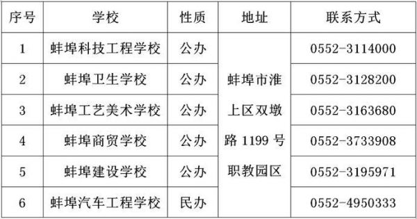 蚌埠市职业学校（蚌埠市职业学校排名）