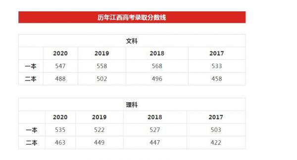 江西专科学校250分（江西专科多少分录取）-图3