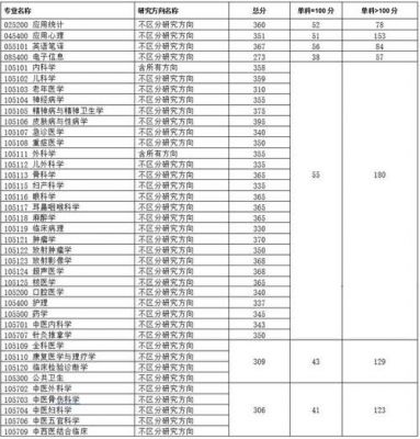 三表的医科学校（三表大学能考研究生吗）