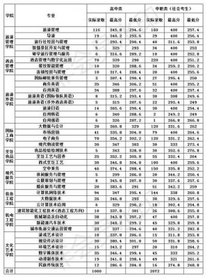 郑州旅游职业学院有单招吗（郑州旅游职业技术学院单招专业有哪些）-图2