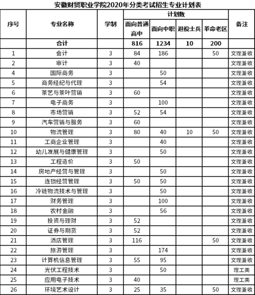 安徽财贸职业学院改专业（安徽财贸职业技术学校专业）-图1