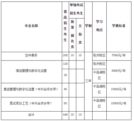 浙江旅游职业学院提前招时间（浙江旅游职业学院高职提前招生）-图3