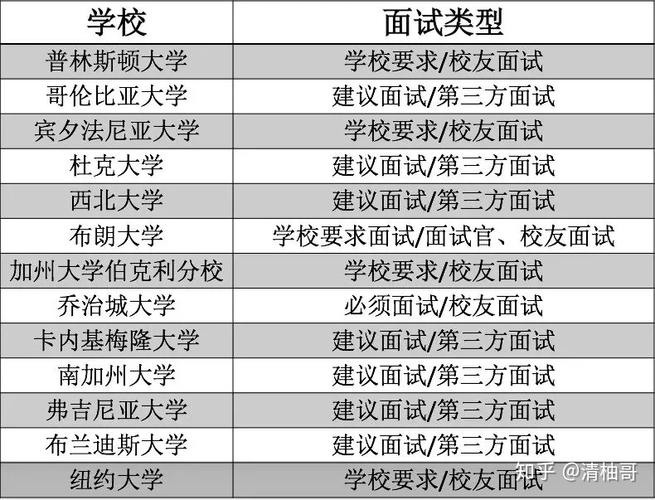 需要面试的学校（需要面试的专业有哪些）-图1