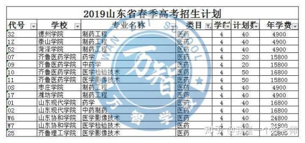 春季高考医药本科学校（春季高考的医药专业可以报哪些本科院校）-图2