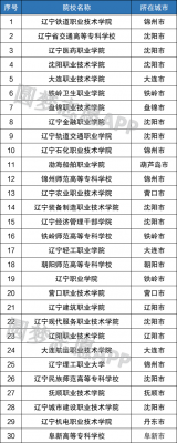 辽宁省单招学校名单（2022年辽宁省单招学校）