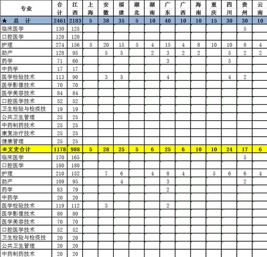 江西卫生职业学院升专（江西卫生职业学院专业）-图2