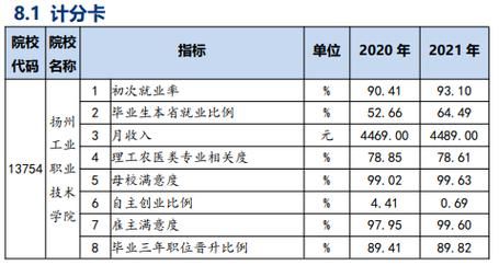 扬州工业职业学院工资（扬州工业职业学院工资待遇如何）-图3