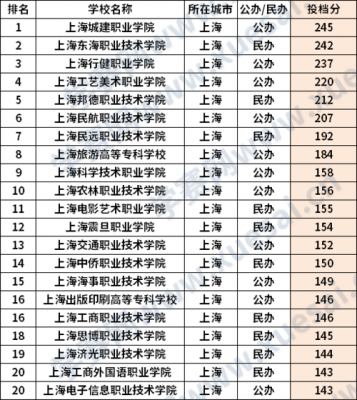 上海单招大专学校（上海单招大学有哪些）