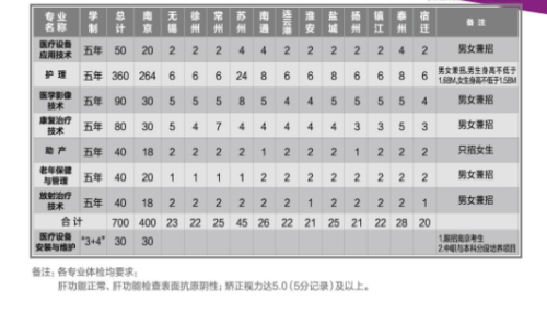 南京卫生学校报名时间（南京卫生学校报名时间安排）-图2