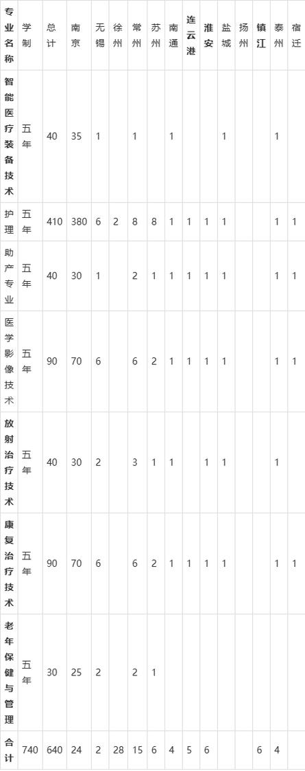 南京卫生学校报名时间（南京卫生学校报名时间安排）-图3