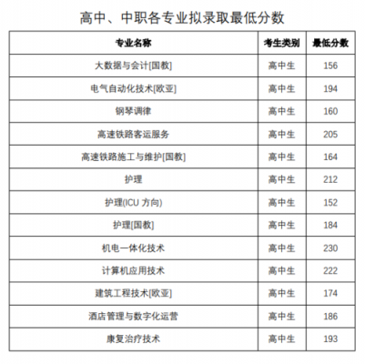 铁路职业学院分数线多少分（铁路职业技术学院招生要求）-图1