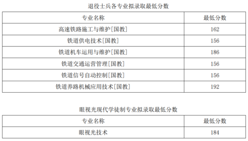 铁路职业学院分数线多少分（铁路职业技术学院招生要求）-图2