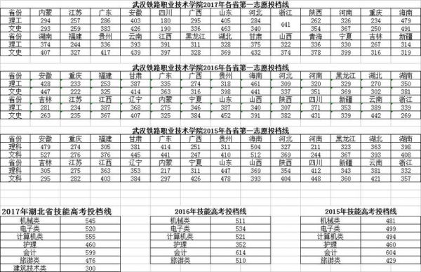 武汉铁路职业学院录取（武汉铁路职业学院录取线）-图3