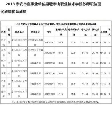 泰安职业技术学校招聘（泰安职业院校教师招聘）-图2