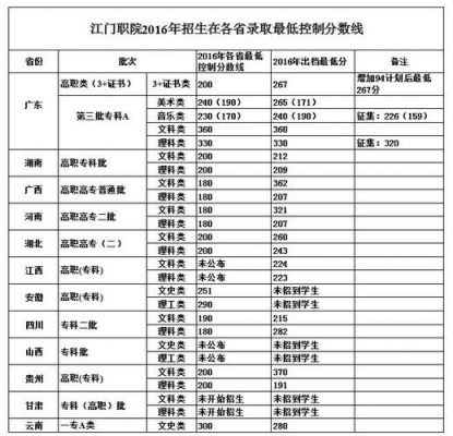 江门技术职业学院分数线（江门职业技术学院录取线）