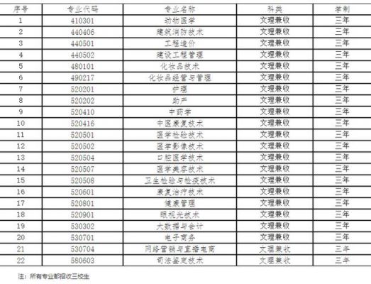 海棠职业学院有什么专业（海棠学院是大专还是中专）-图3