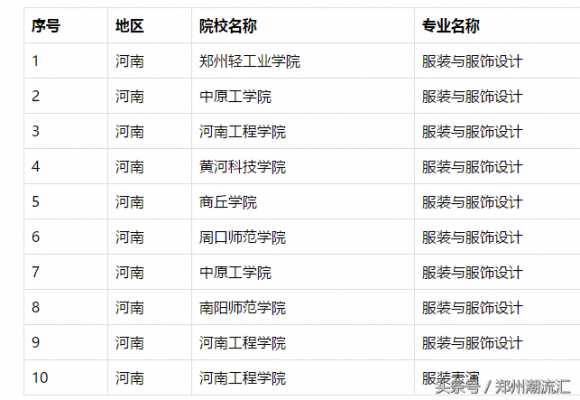 郑州服装设计学校排名（郑州服装设计学校排名大专）-图3