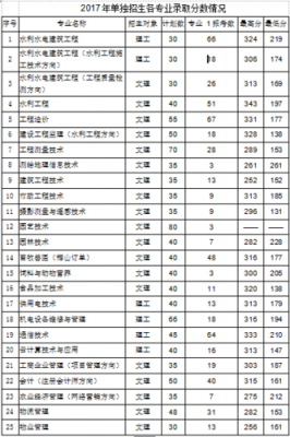 辽宁水利职业学院高考分数（辽宁水利职业学院是大专还是中专）